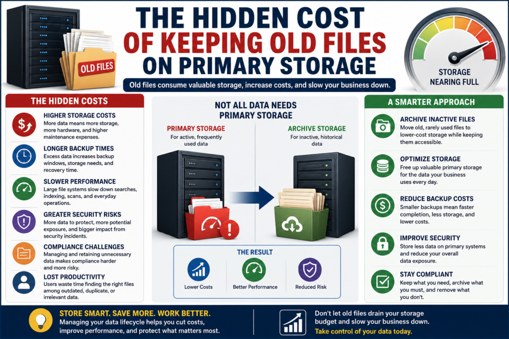 The Hidden Cost of Keeping Old Files on Primary Storage