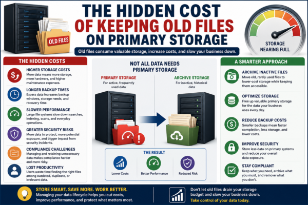 The Hidden Cost of Keeping Old Files on Primary Storage